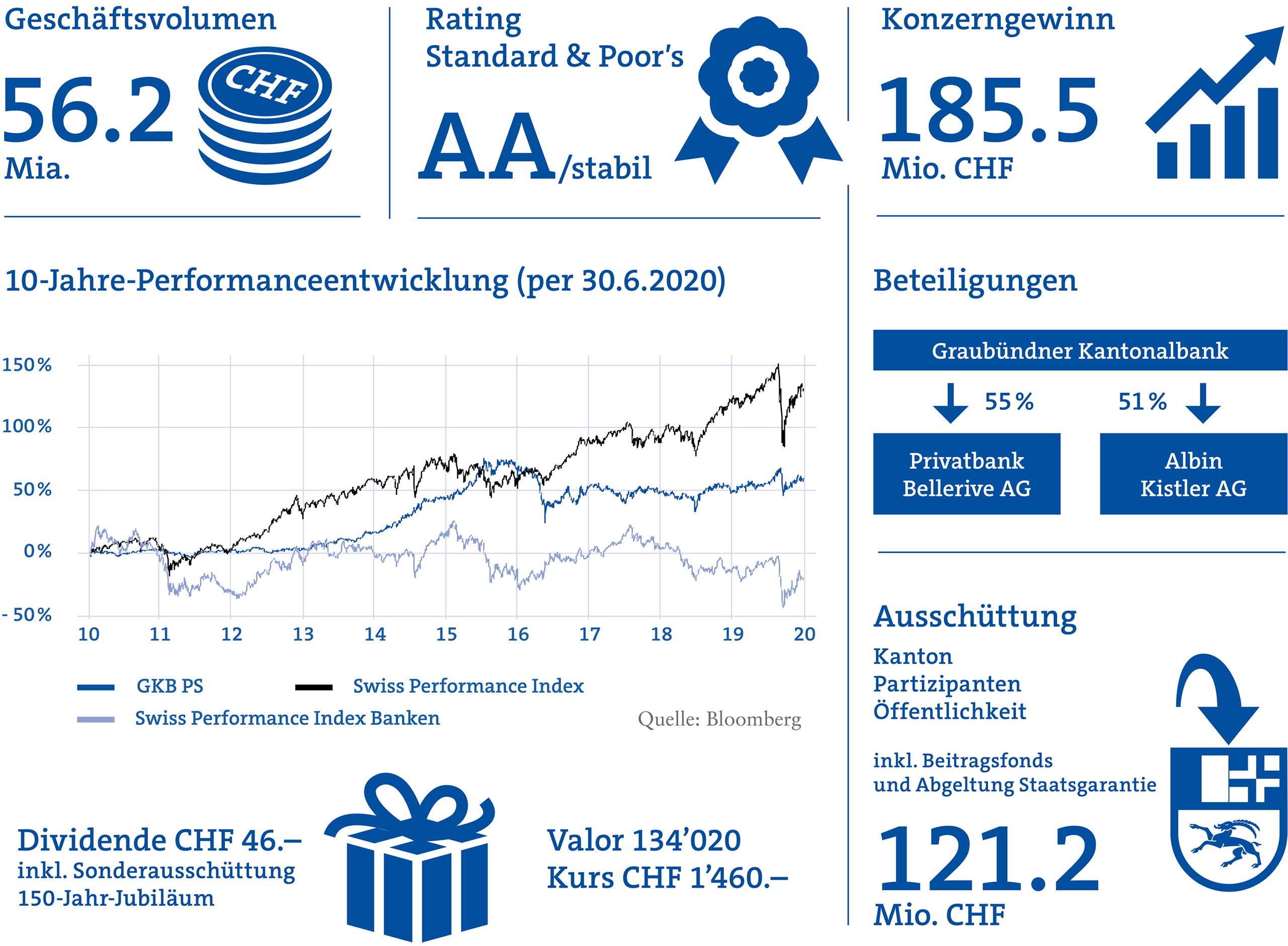 GKB auf einen Blick